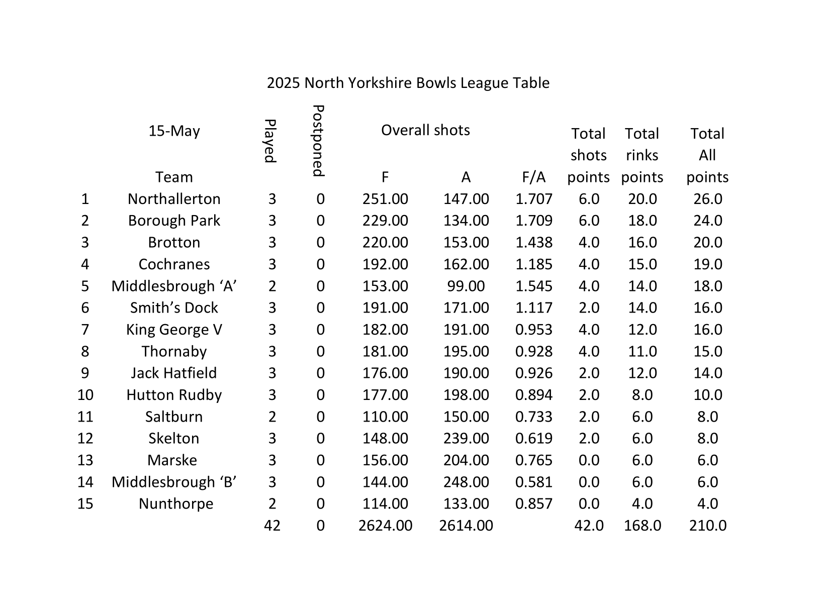 Smiths Dock Bowling Club North Yorkshire League Results