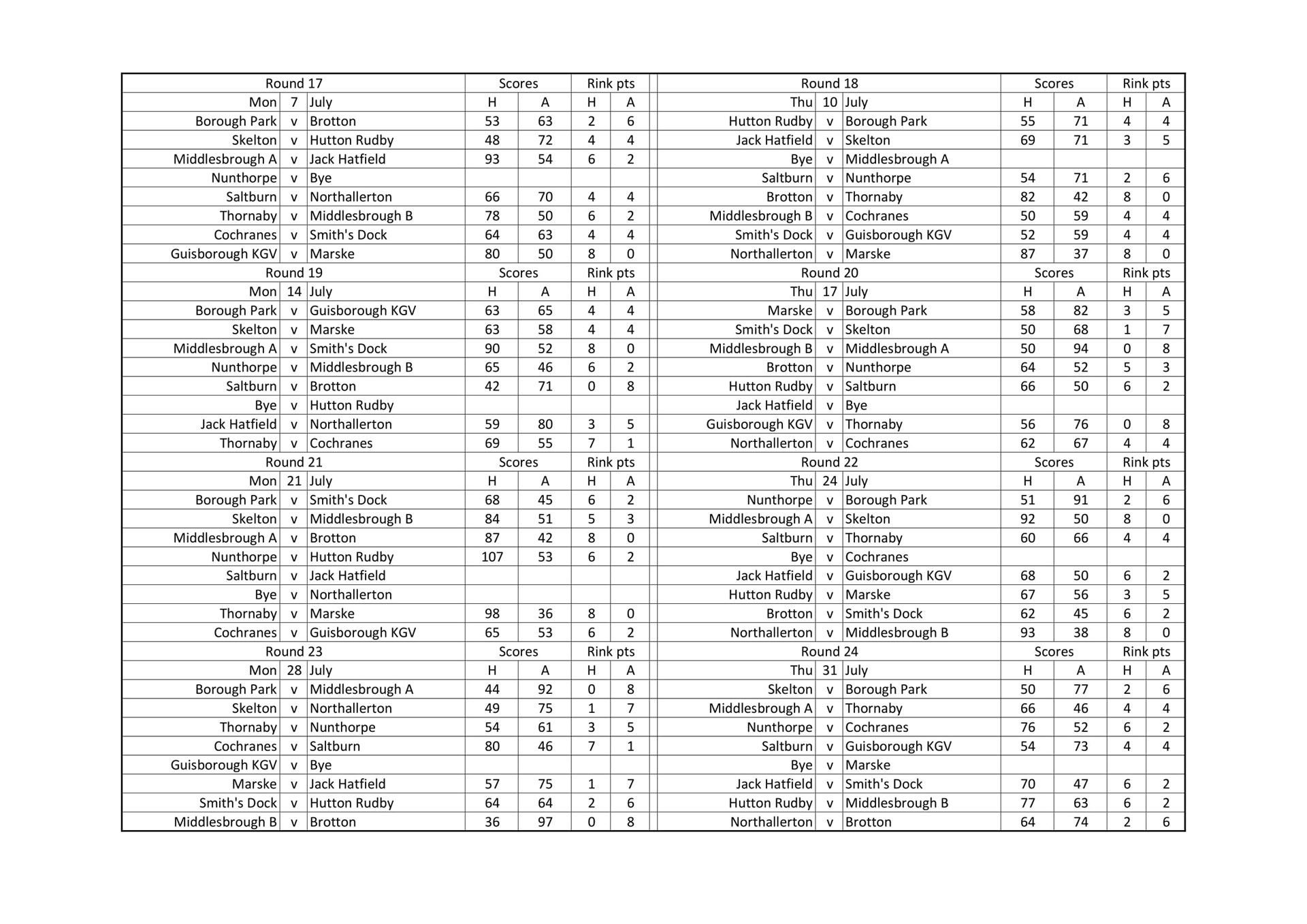 Smiths Dock Bowling Club North Yorkshire League Results