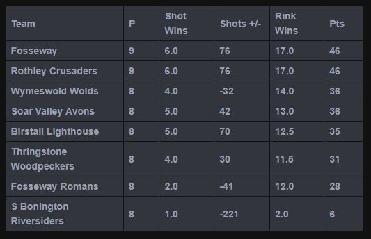 Sutton Bonington Bowls Club Monday League - Mens