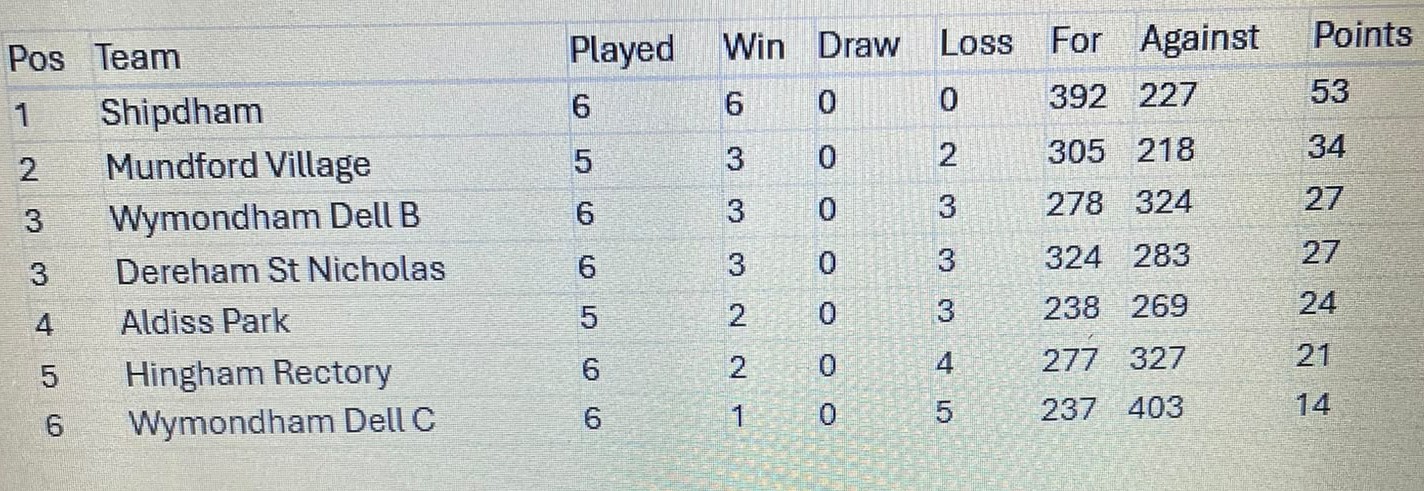table as of 27th May