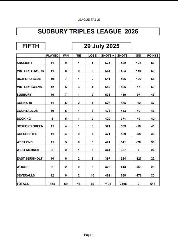 Severalls Bowls Club Sudbury Triples League