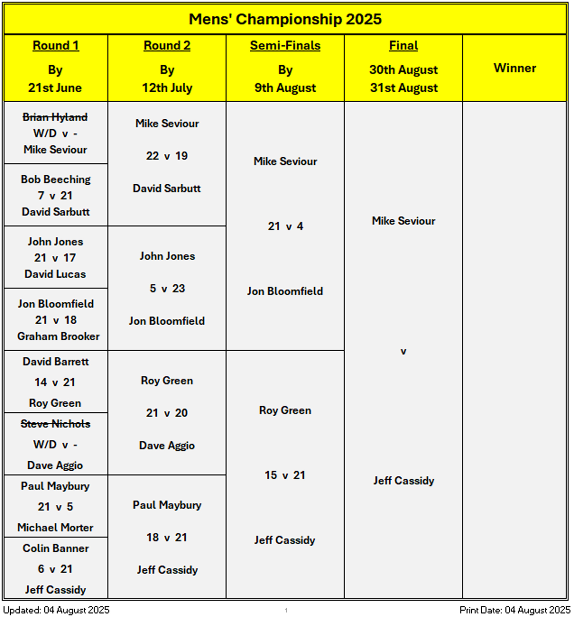 Billericay Bowling Club Mens' Championship