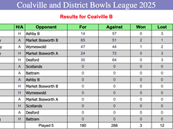 Coalville Town Bowls Club C & D Bowls League 2025