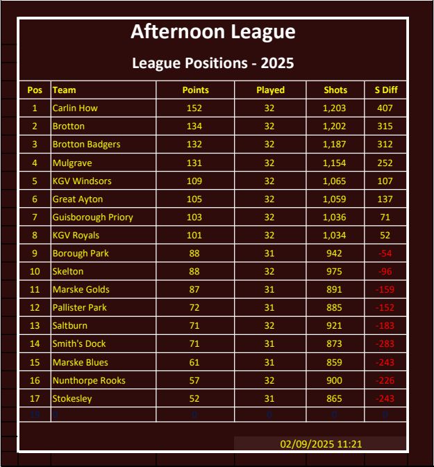 CLEVELAND BOWLS LEAGUE 1921 Afternoon League Position Table