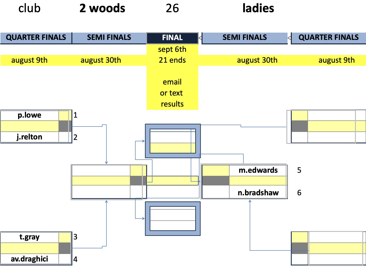 Rugby Thornfield Outdoor Bowls Club Ladies Championship