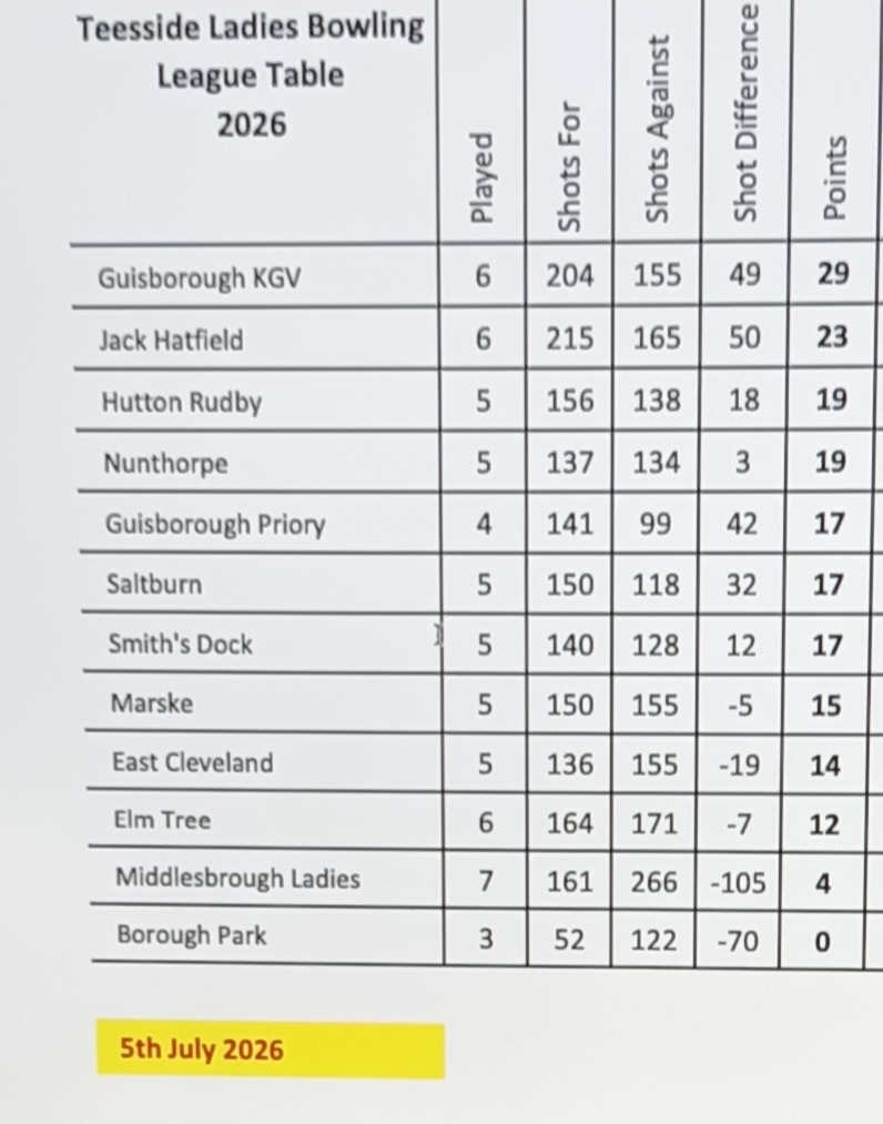 Teesside Ladies Update League Tables 5th July