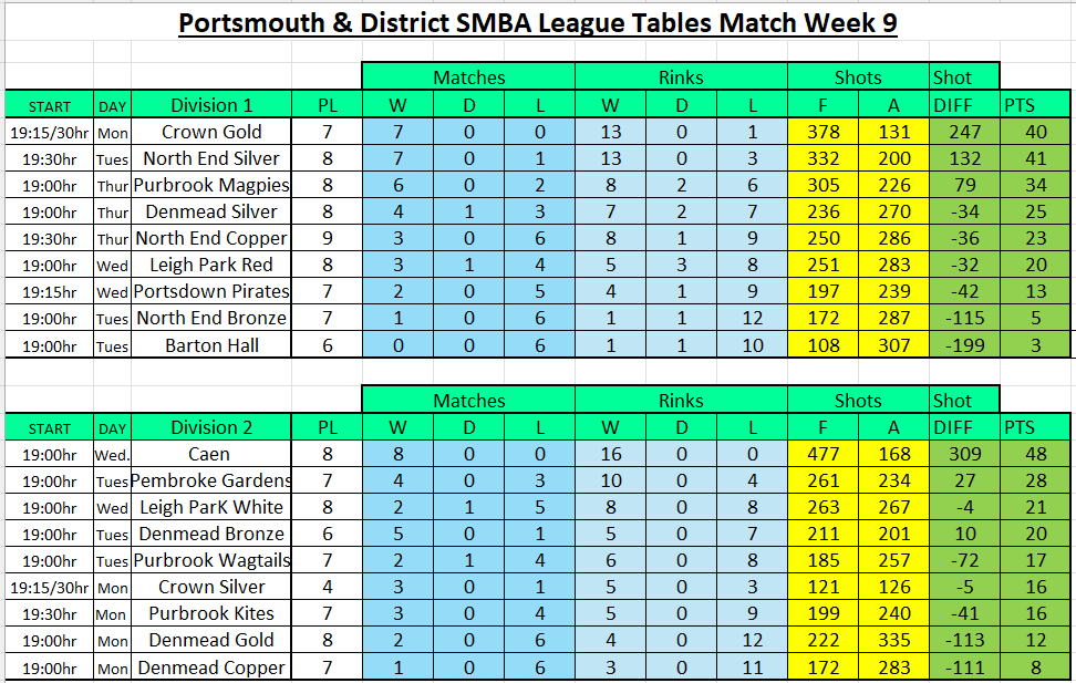 P&D SMBA League Tables week 9