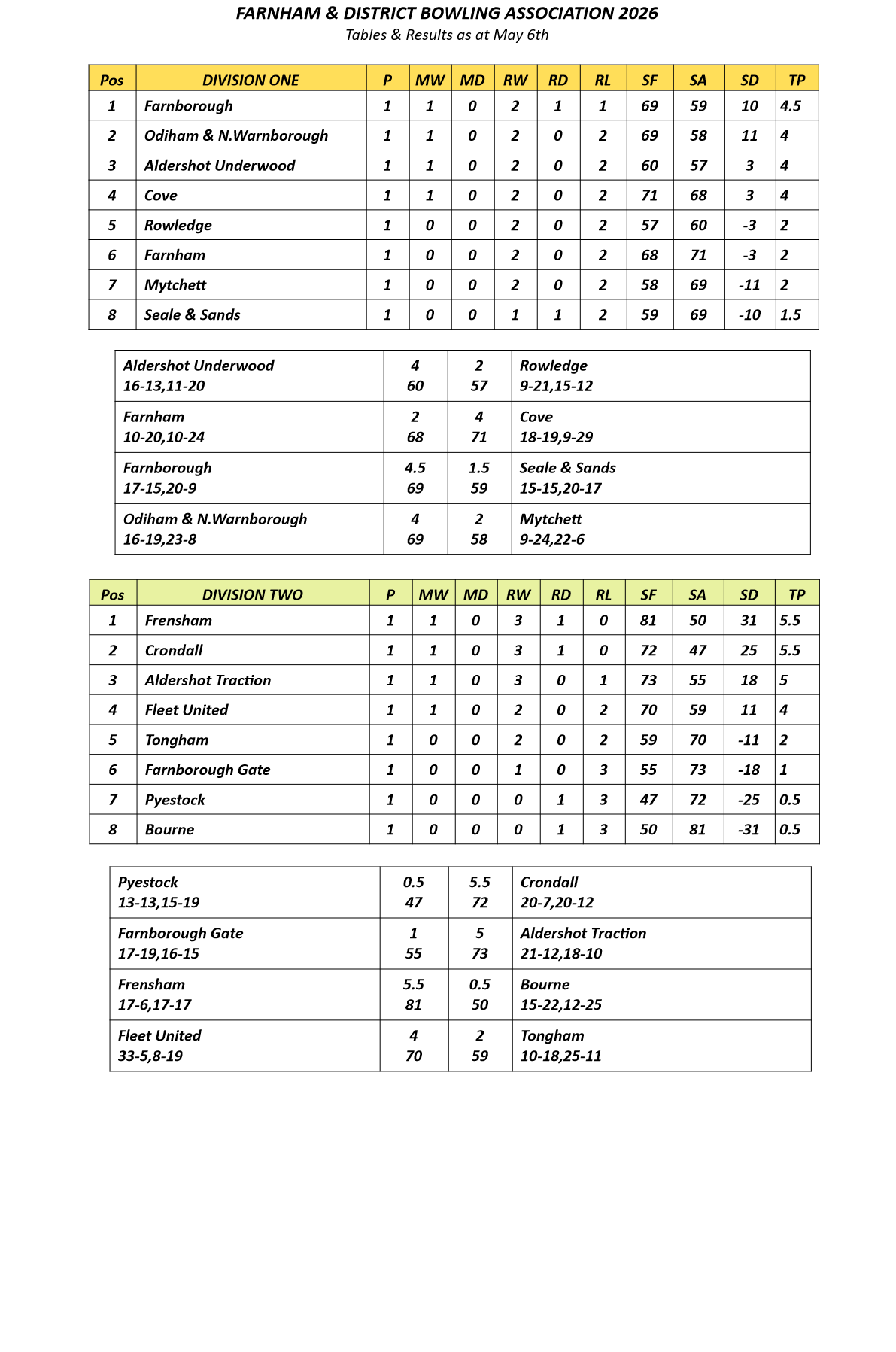  Farnham&District Bowling Association  May 6th