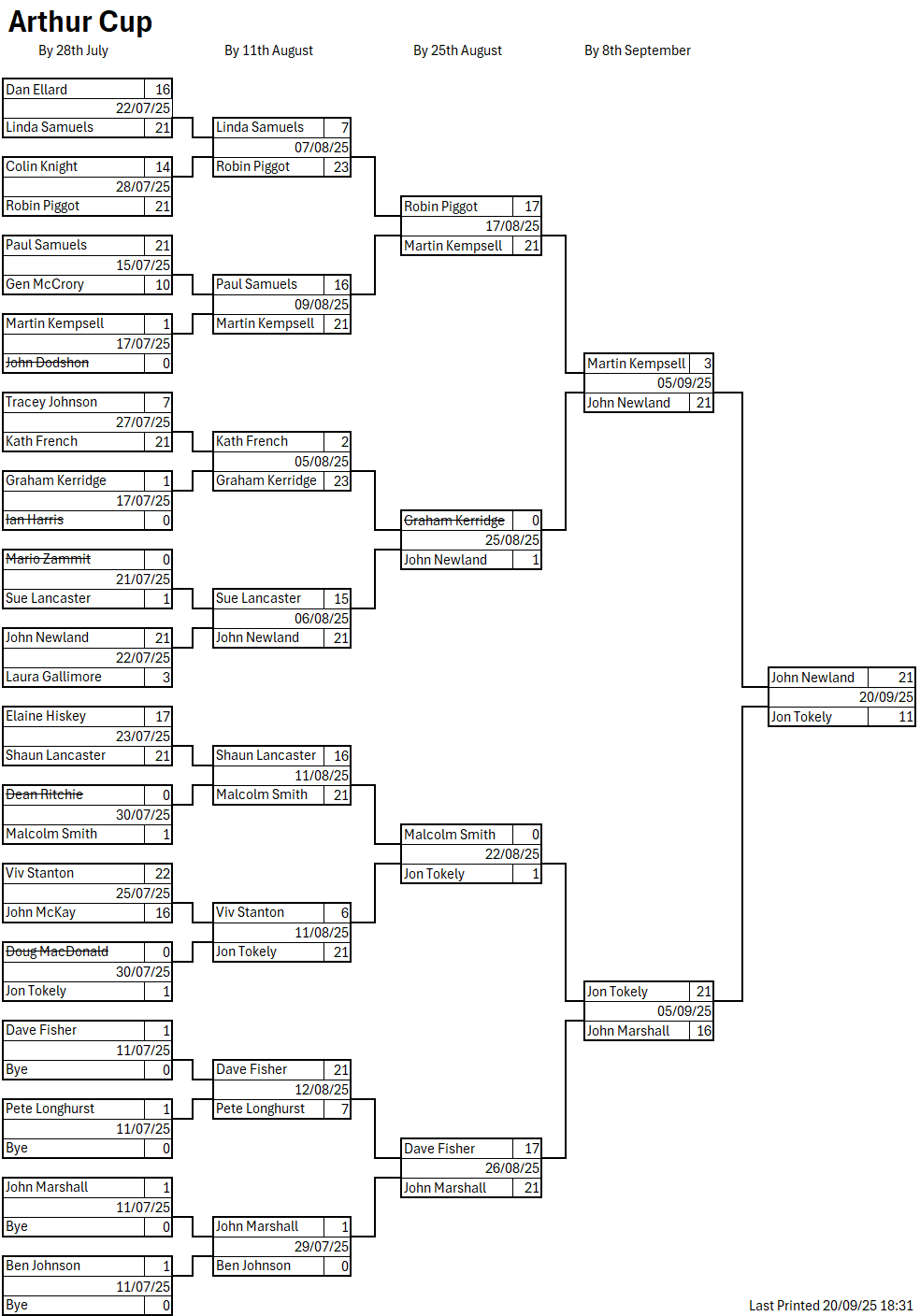 Colchester West End Bowls Club The Arthur 'Consolation' Cup 2025