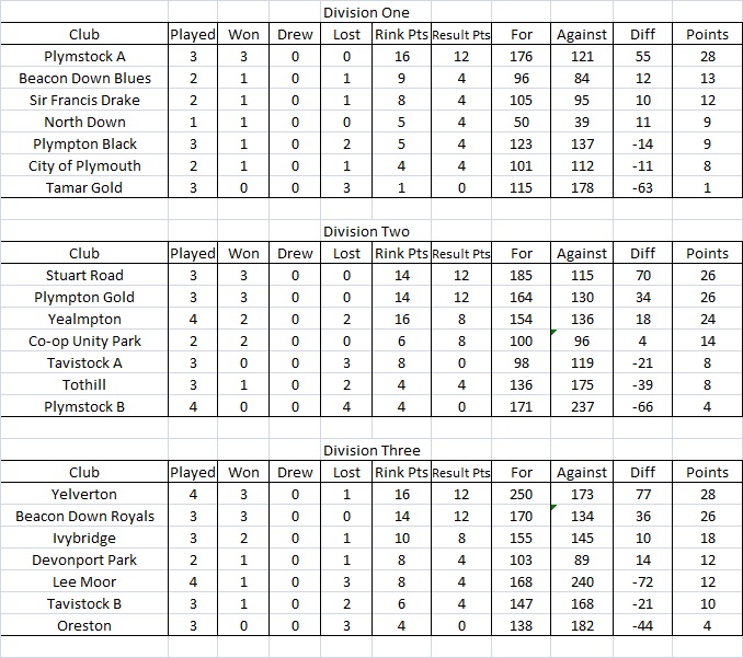 Plymouth & District Mens Bowling League Triples League Tables