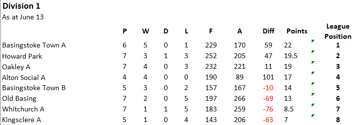 Whitchurch Bowling Club Hampshire BDBA  Friday Rinks Div1 Whitchurch A