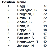 Bracknell Cavaliers Golf Society Grand Prix Standing