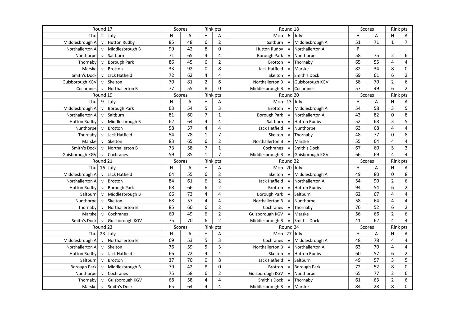 Smiths Dock Bowling Club North Yorkshire League Results