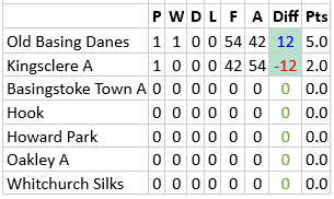 Whitchurch Bowling Club Hampshire BDBA Triples 2024  Div 2 Whitchurch B