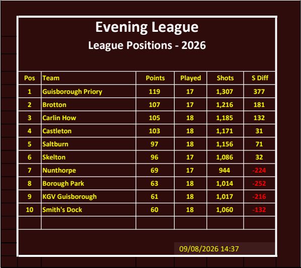 Smiths Dock Bowling Club Evening League Results