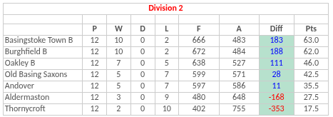 Basingstoke & District Bowling Association TL Division 2