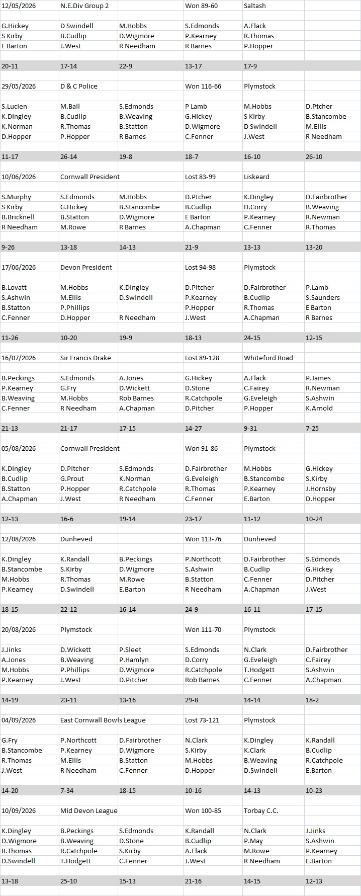 Plymouth & District Mens Bowling League Rep.Game Results 2026