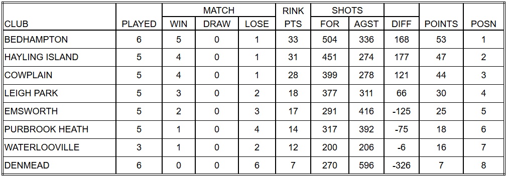 Cowplain Bowling Club Havant Ladies & Reflex League Tables 26