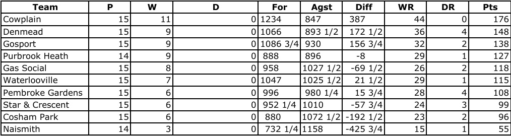Cowplain Bowling Club P&D Mens League Tables 2025