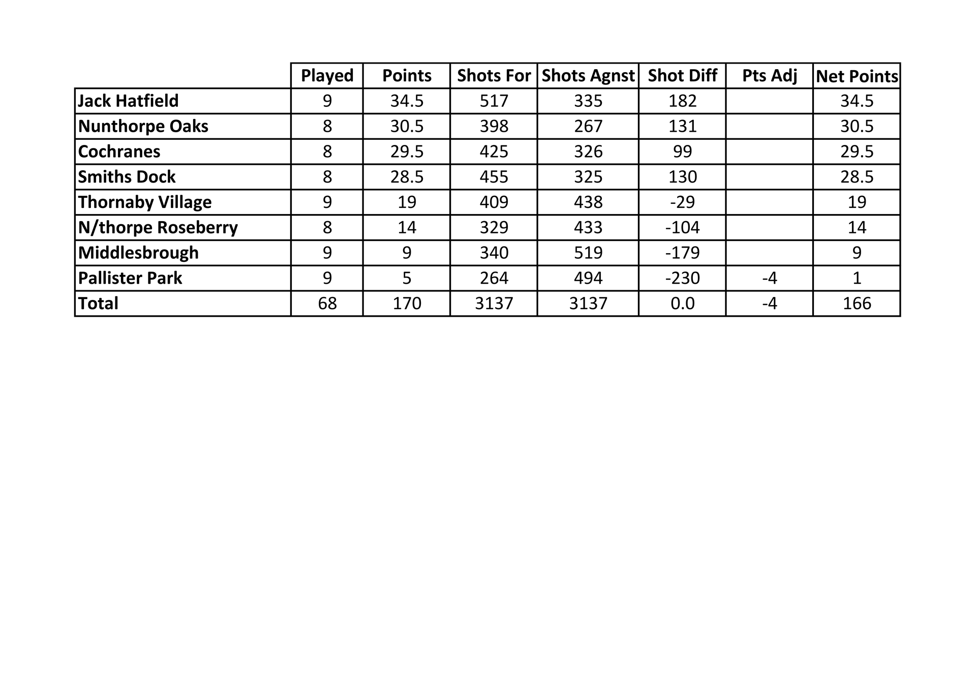 Smiths Dock Bowling Club Middlesbrough League Results