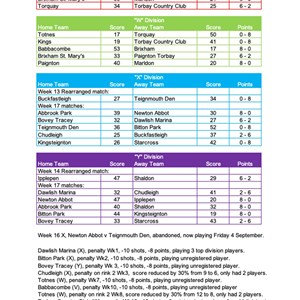Bovey Tracey Bowling Club. Over 55,s Results & Tables