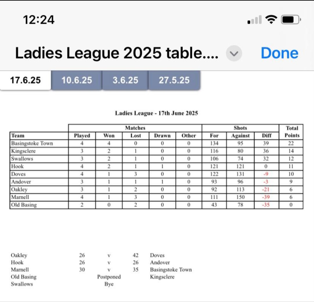 Howard Park Bowls Club Tuesday Ladies League