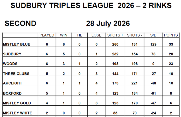 Three Clubs Bowling Club 2026 Sudbury Mixed Triples