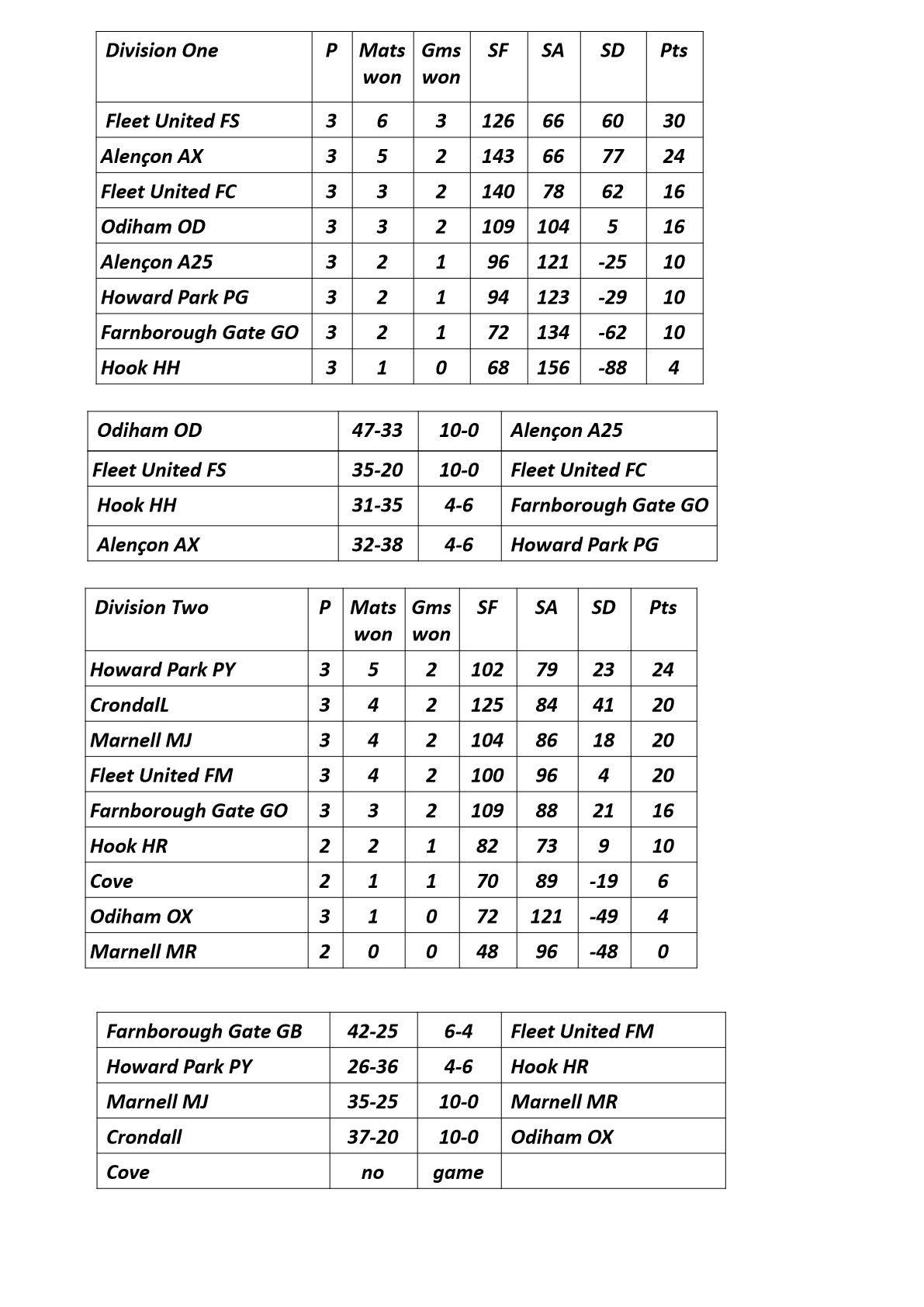  Farnham&District Bowling Association  Tables&Results as at Oct 29th