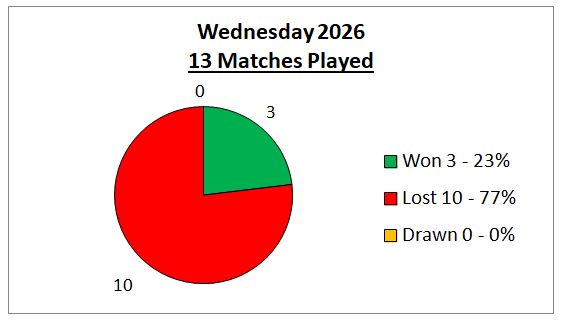 Sutton Bonington Bowls Club Wednesday League - Mixed