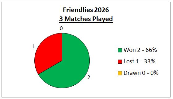 Sutton Bonington Bowls Club Saturday - Friendlies