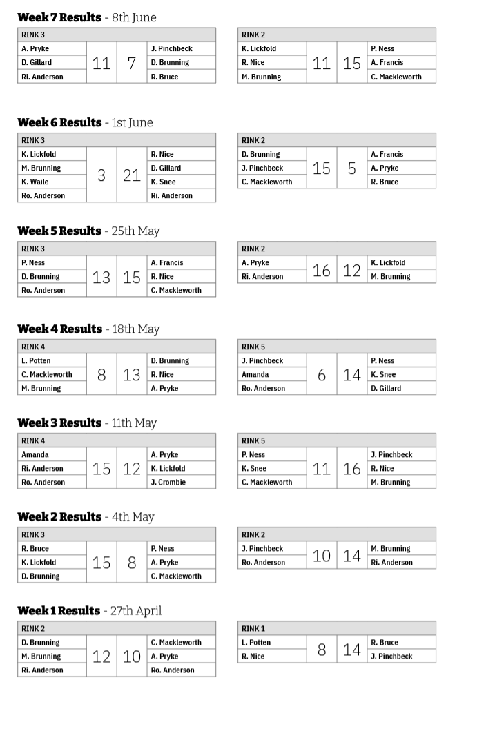 Three Clubs Bowling Club Sunday Points 2025