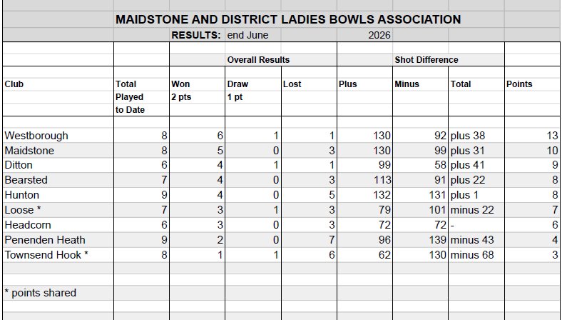 Westborough Bowls Club Fixtures
