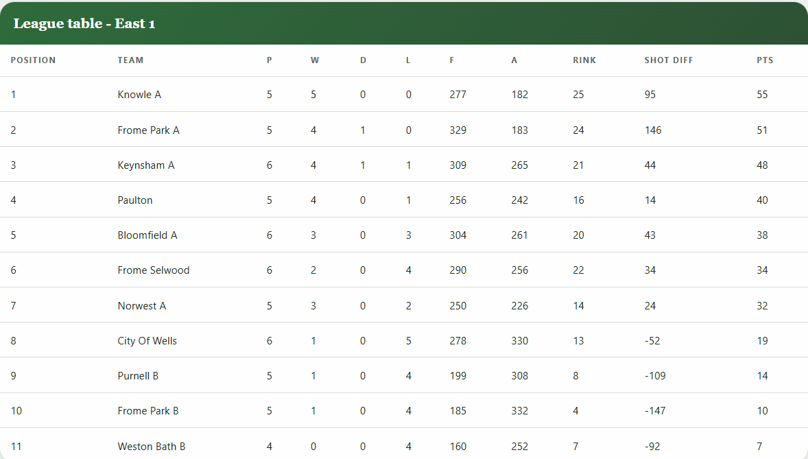 Frome Selwood Bowling Club League Table