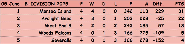 Colchester Borough Bowling Association CBBA CBBA Fours 'B' Division