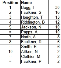 Bracknell Cavaliers Golf Society Grand Prix Standing