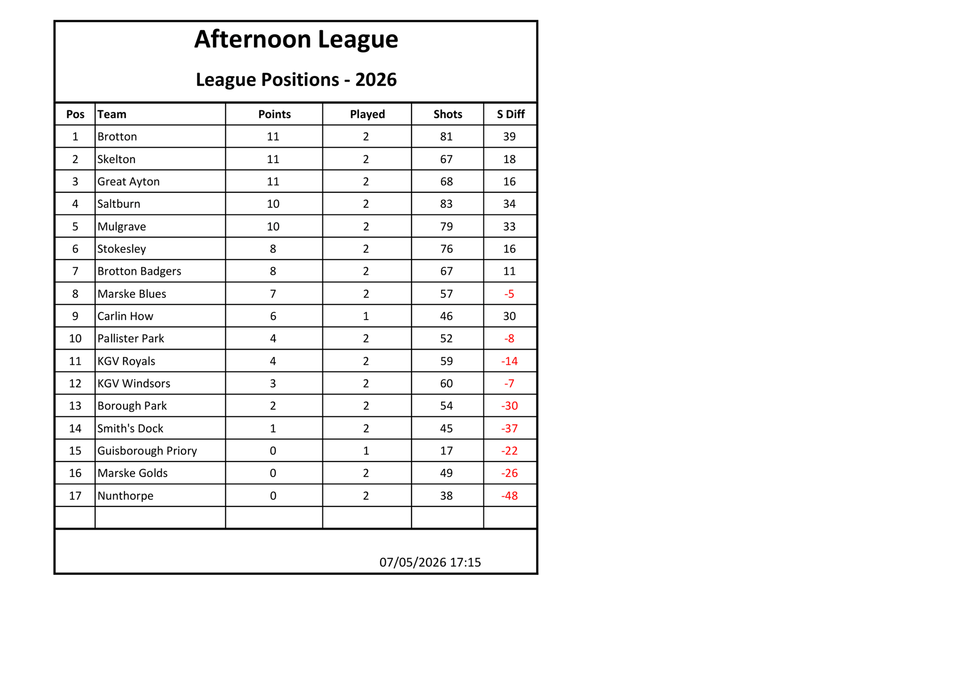 Smiths Dock Bowling Club Afternoon League Results