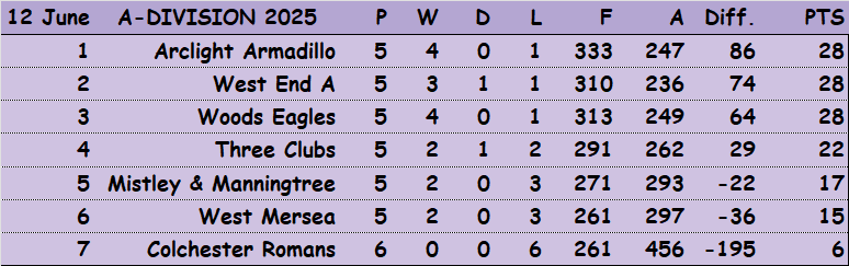 Three Clubs Bowling Club CBBA Fours 'A' Division and Results
