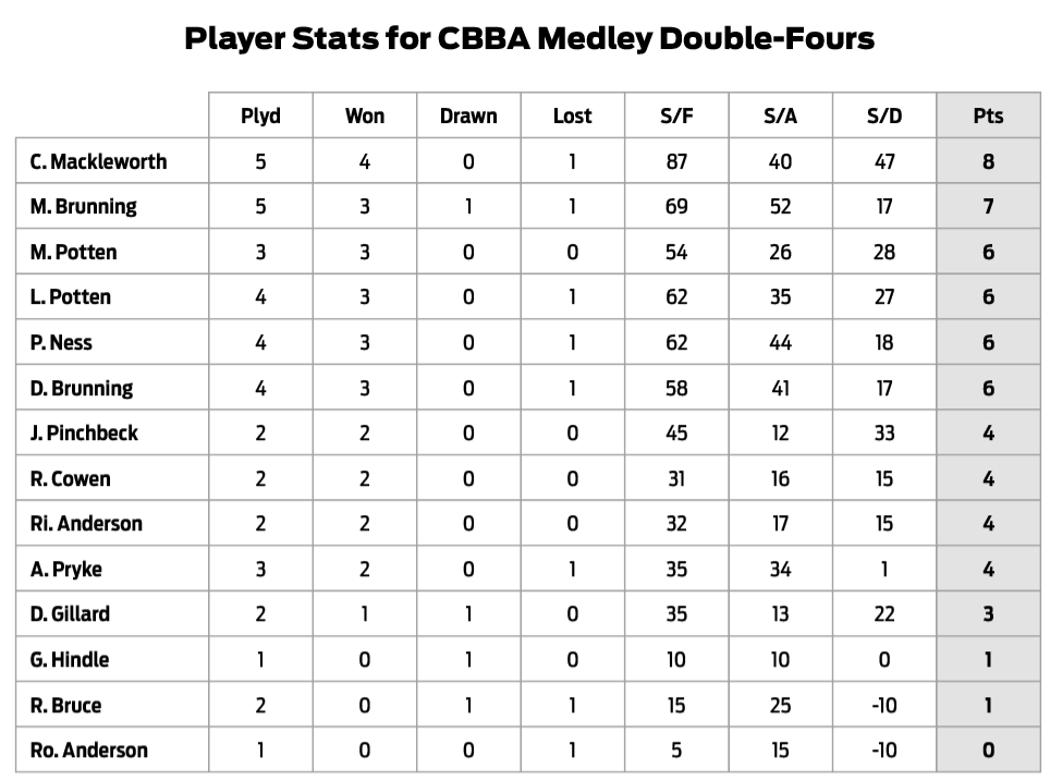 Three Clubs Bowling Club Bowler Stats 2024