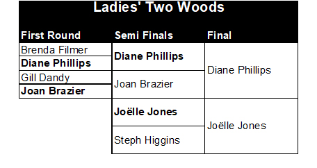 Buckingham West End Bowls Club Ladies' Two Woods 2026
