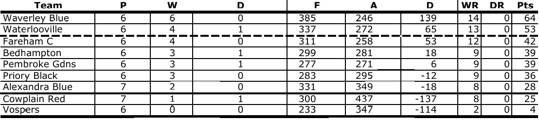 Cowplain Bowling Club P&D Men's Combination League - Div. 1