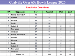 Coalville Town Bowls Club C & D Over 60's 2026