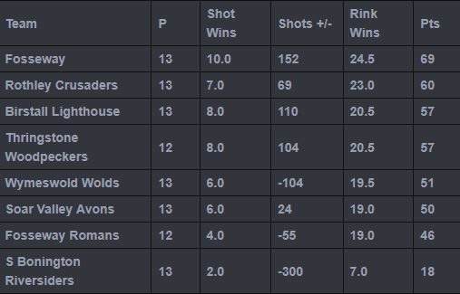 Sutton Bonington Bowls Club Monday League - Mens
