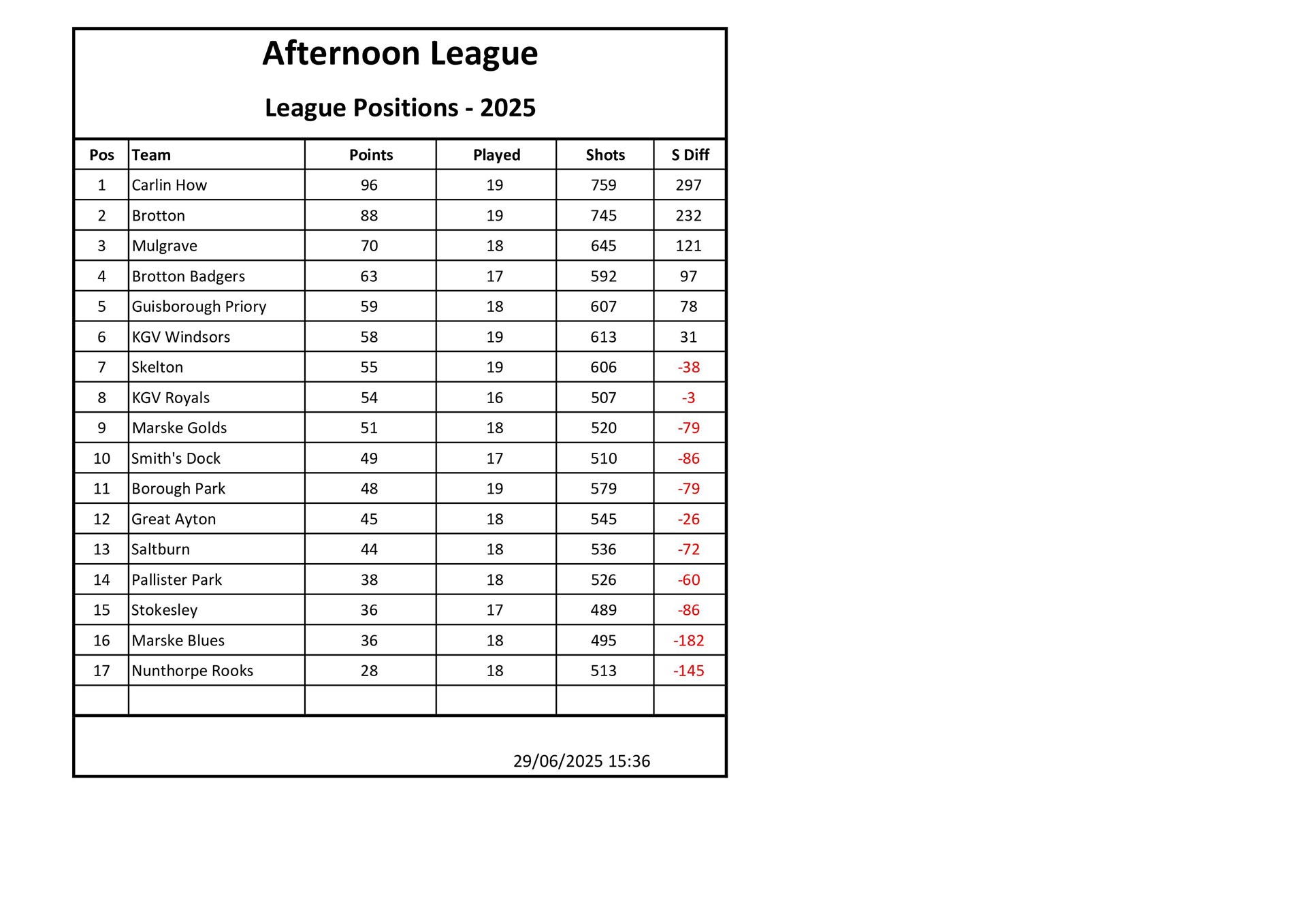 Smiths Dock Bowling Club Afternoon League Results