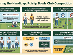 Ruislip Bowls Club Handicap Singles