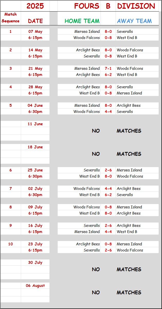 Three Clubs Bowling Club CBBA Fours 'B' Division and Results