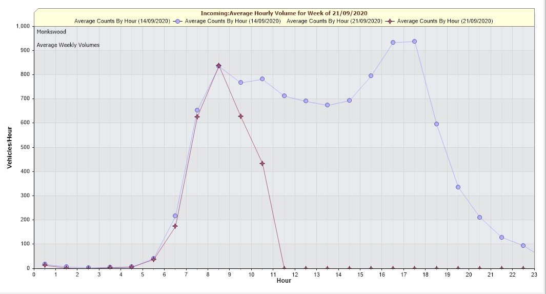 A3090 westbound Volume outside "Monkswood" September 2020