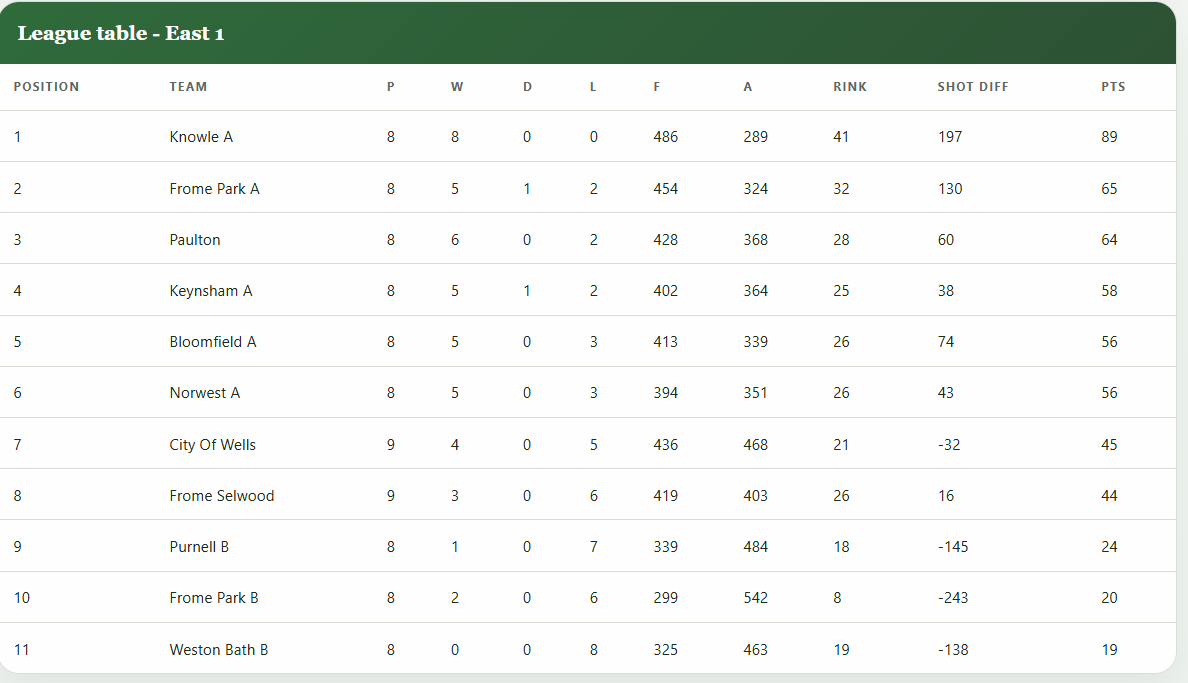 Frome Selwood Bowling Club League Table