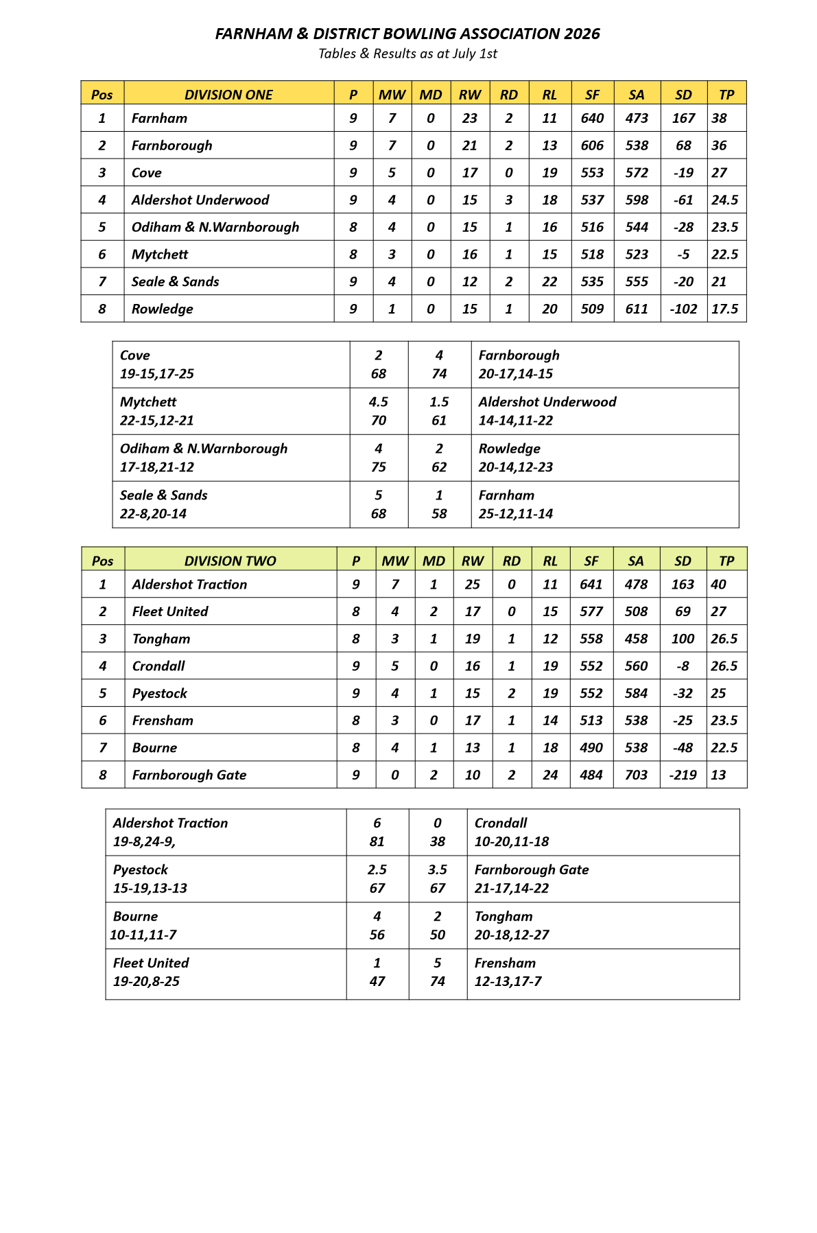  Farnham&District Bowling Association  Tables&Results as at Jul 1st