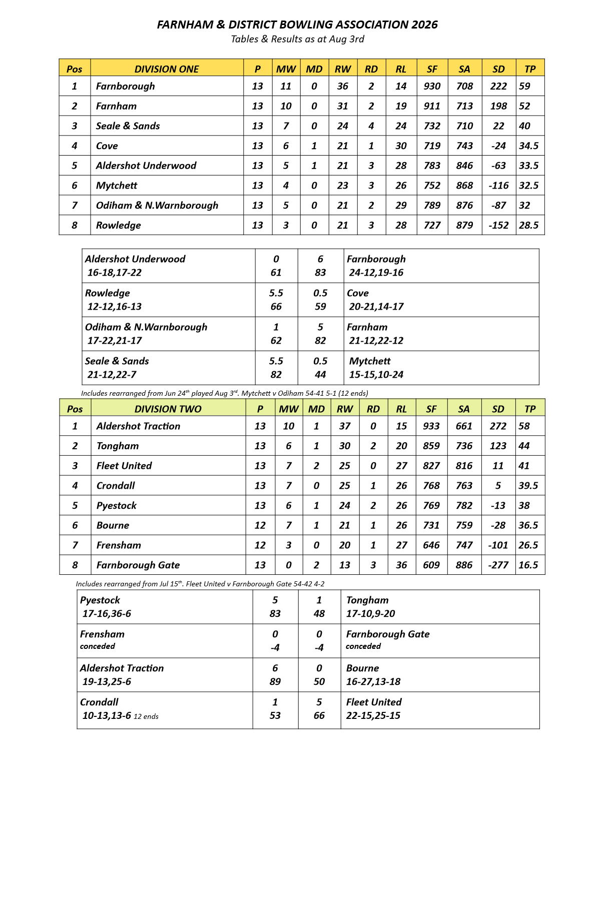  Farnham&District Bowling Association  Tables&Results as at Jul 29th