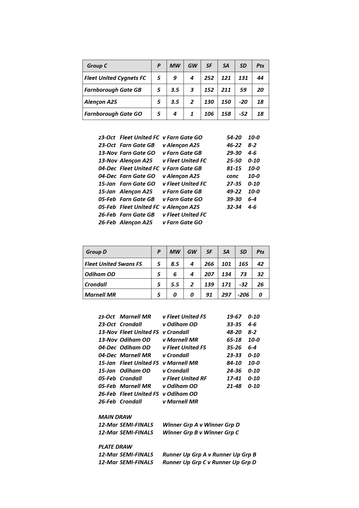  Farnham&District Bowling Association  JAM Cup Gps C&D Week 1